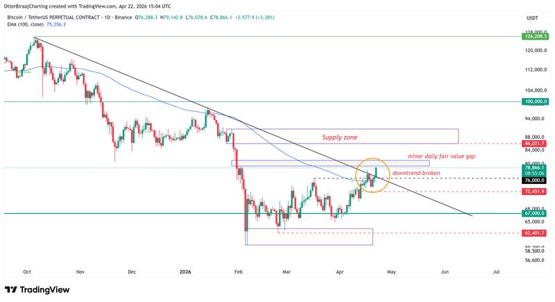 Cryptocurrencies, Bitcoin Price, Markets, Cryptocurrency Exchange, Derivatives, Bitcoin Futures, Price Analysis, Market Analysis