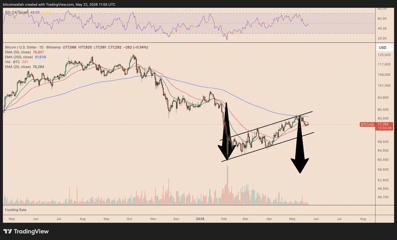 BTC/USD daily chart