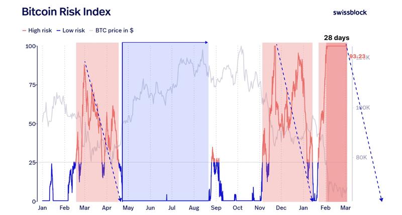 Bitcoin risk index