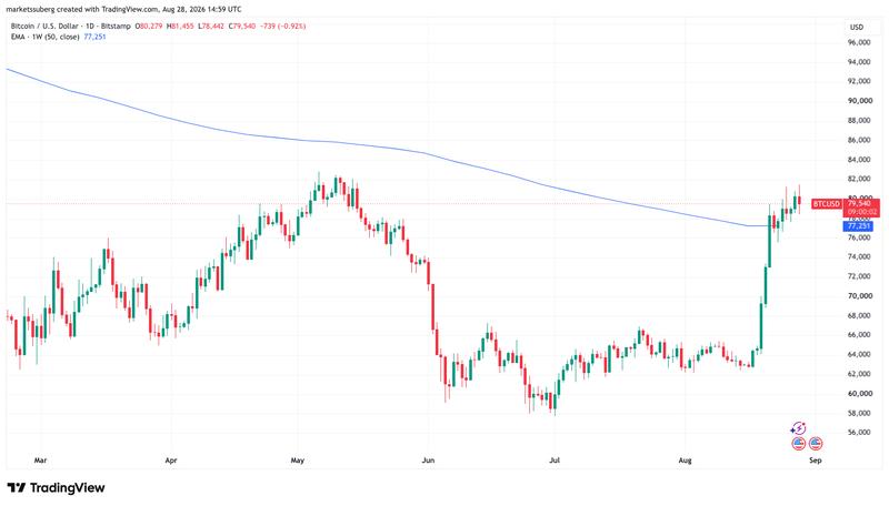 BTC/USD one-day chart with 50-month EMA