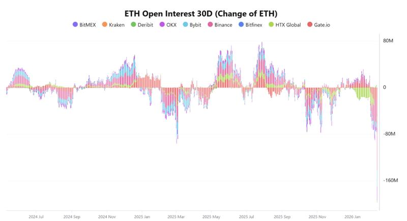 ETH open interest 30-day change