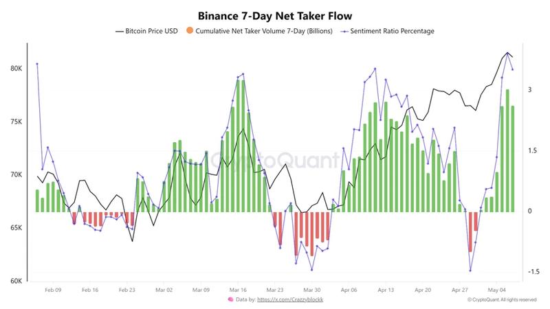 Binance's seven-day net taker volume for BTC