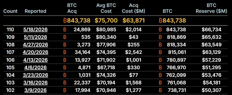 Bitcoin reserve accumulation chart