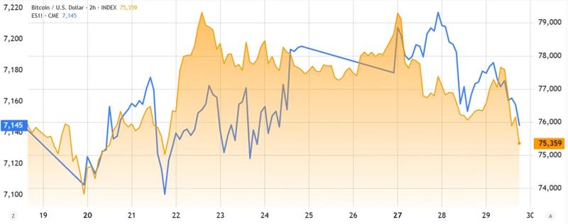 S&P 500 Index futures vs Bitcoin chart