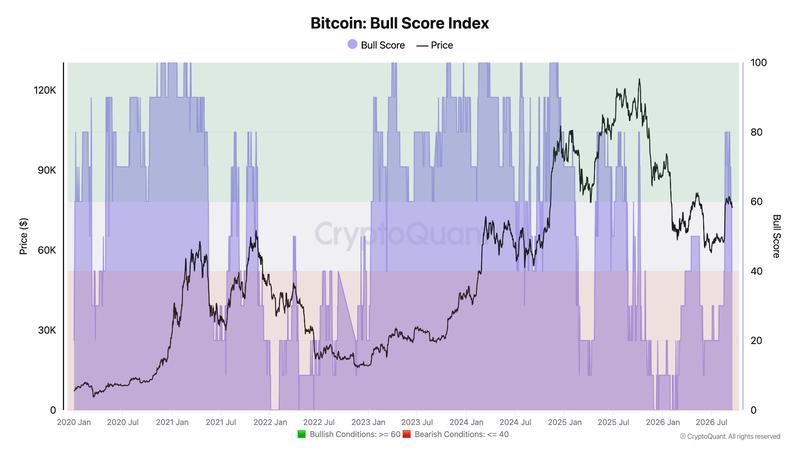 Bitcoin Bull Score Index