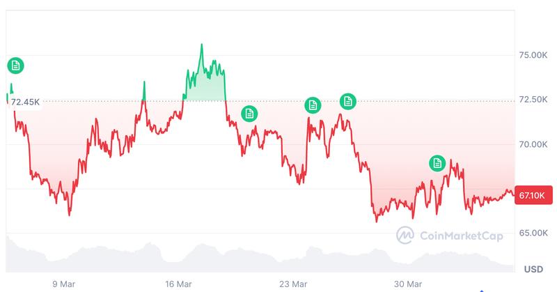 Bitcoin is down 5.47% over the past 30 days
