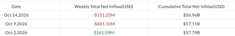 Weekly flows in US spot Bitcoin ETFs