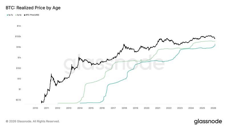 BTC realized price by age