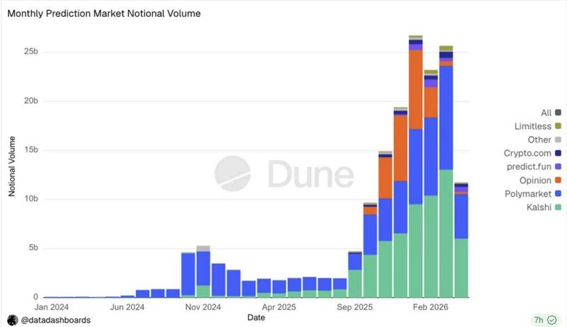 Prediction market trading volumes chart
