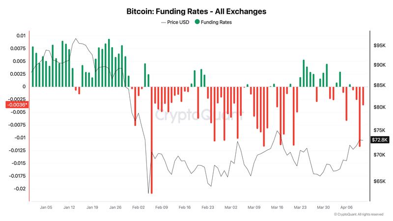 Bitcoin funding rates chart