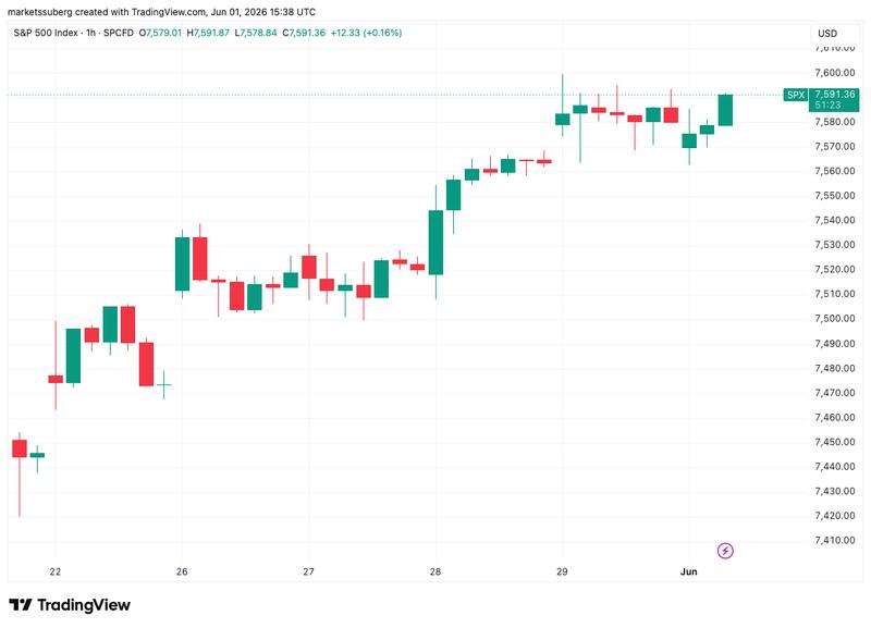 S&P 500 chart