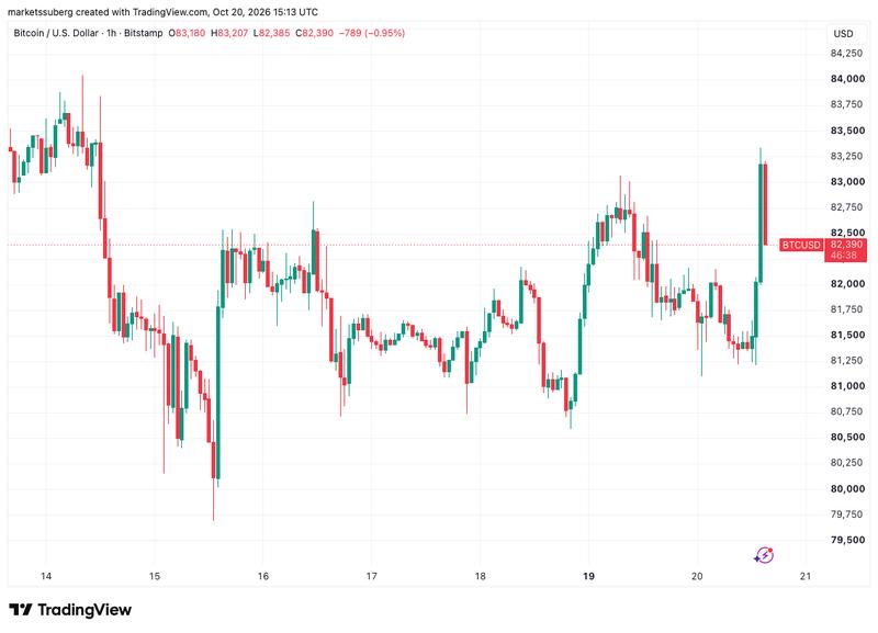 BTC/USD one-hour chart