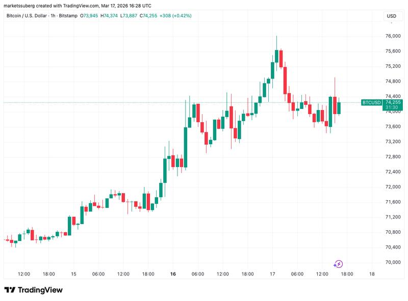 BTC/USD one-hour chart
