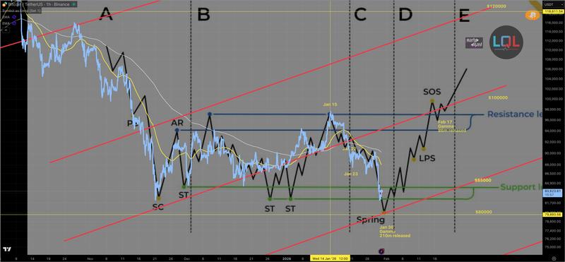 Bitcoin's Wyckoff Accumulation