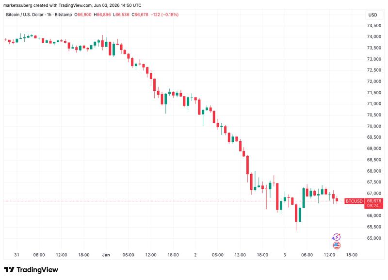 BTC/USD one-hour chart