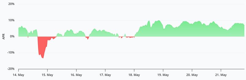 Bitcoin perpetual futures funding rate chart
