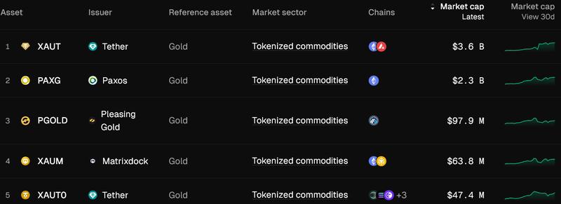 Top five largest tokenized commodities by market cap