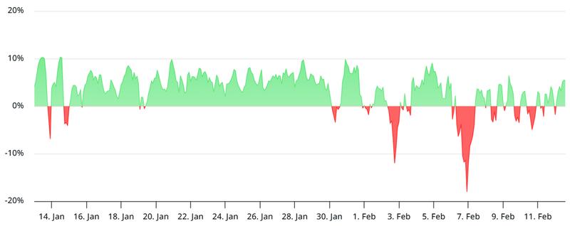 Bitcoin futures annualized funding rate
