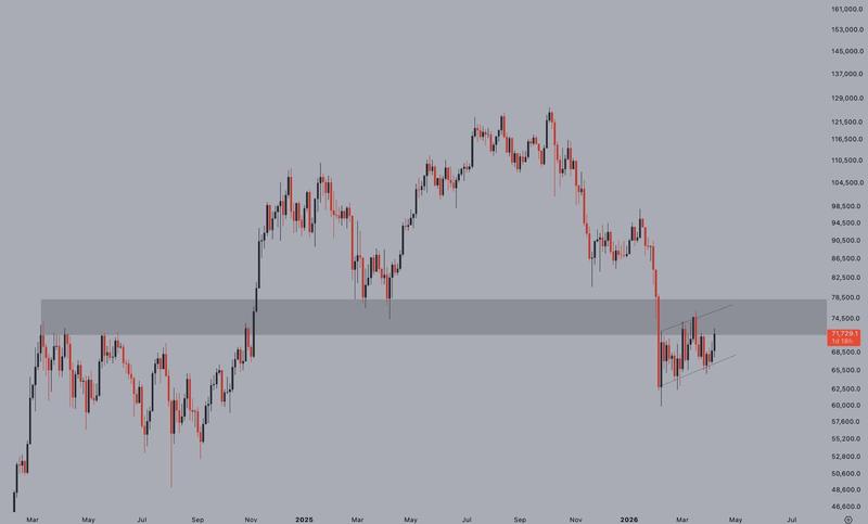 BTC/USD daily chart analysis