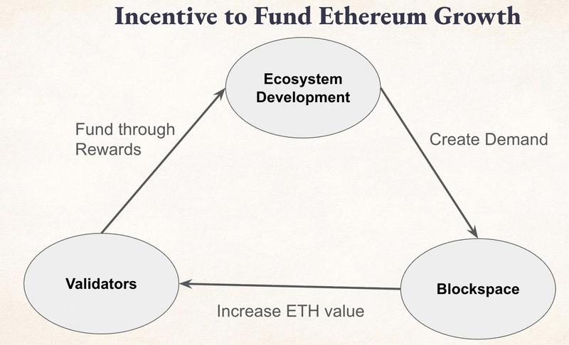 Incentive to fund Ethereum growth