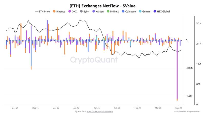 ETH exchanges netflow