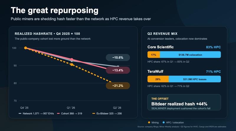Core Scientific and TeraWulf revenue breakdown