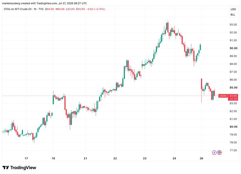 US WTI crude oil chart