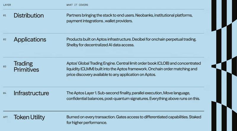 The Aptos ecosystem's full stack plan for markets and machines