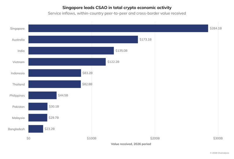 Total crypto economic activity in CSAO