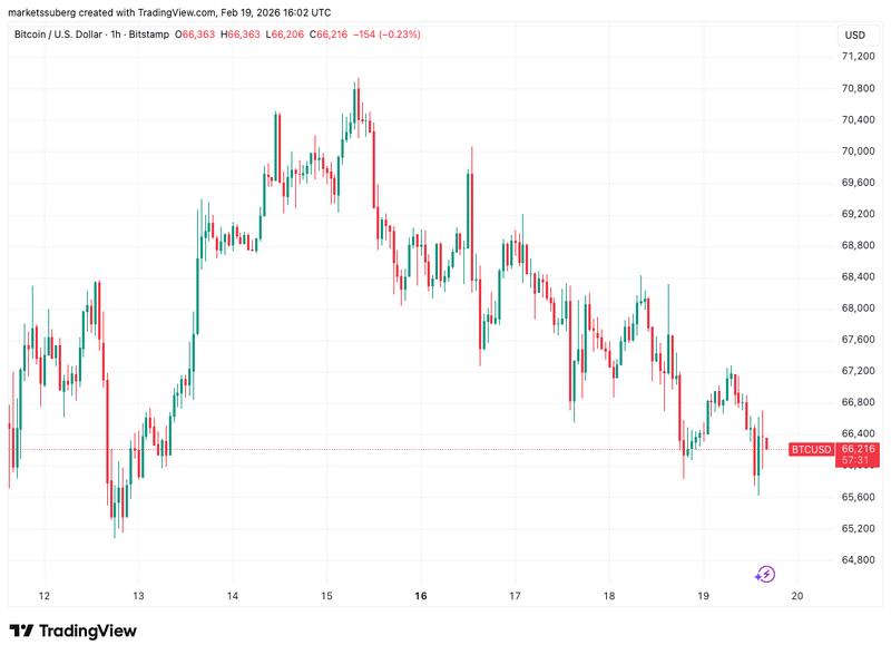 BTC/USD one-hour chart