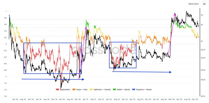 XRP Net Unrealized Profit/Loss