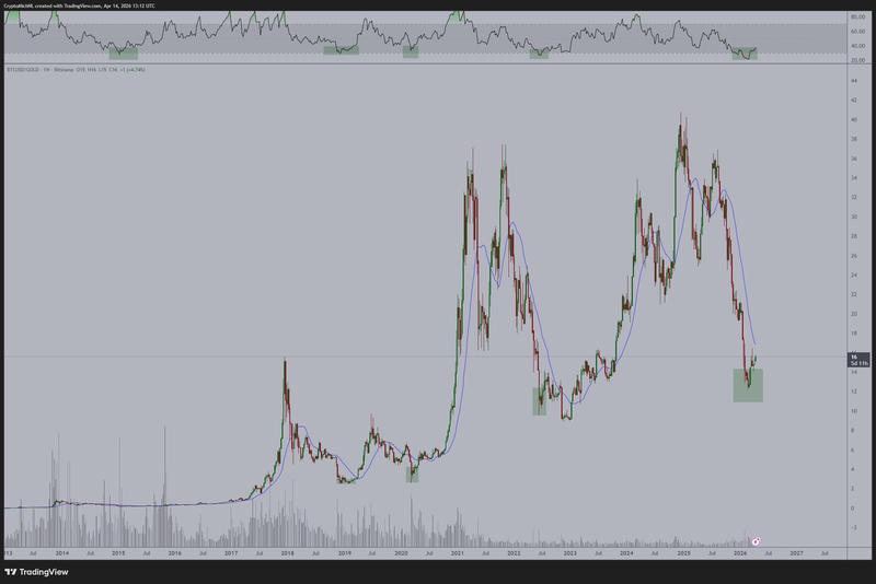 BTC/USD vs. gold one-week chart