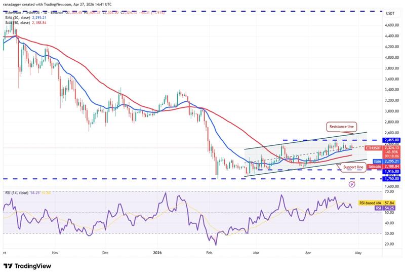 ETH/USDT daily chart