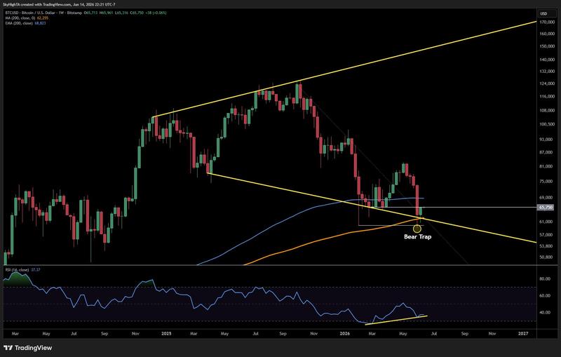 BTC/USD weekly chart analysis