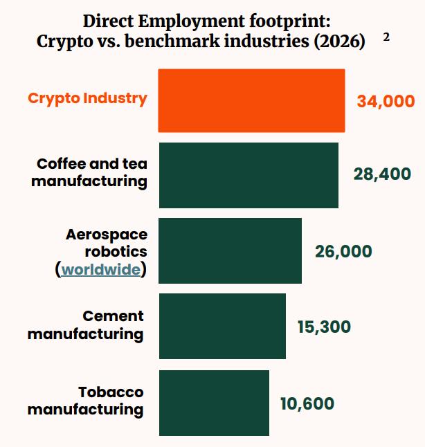 The crypto industry's growing employment footprint in the US