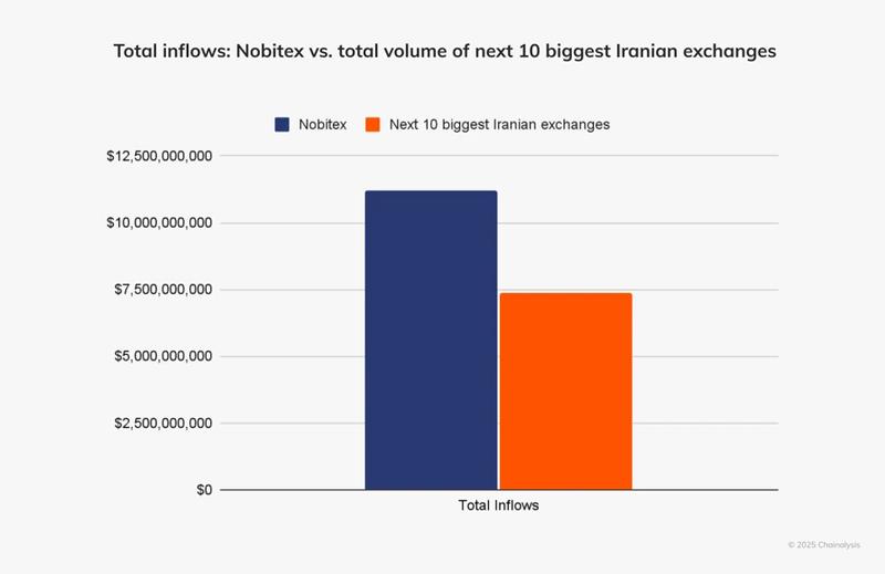 Nobitex asset flows chart