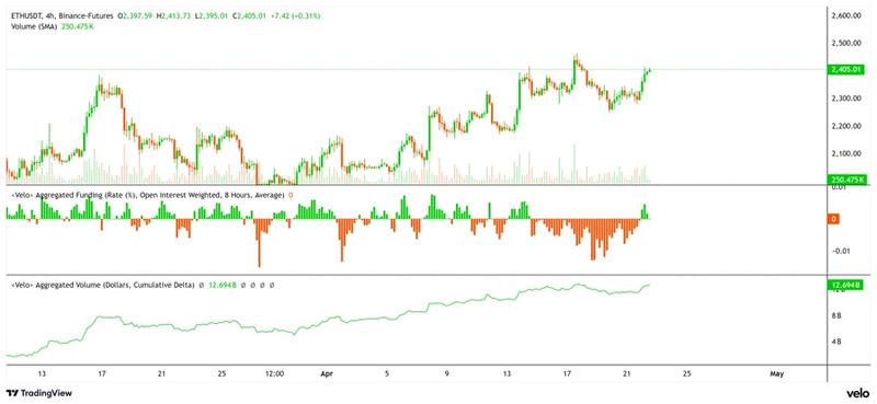 Ether price, funding rate and futures CVD