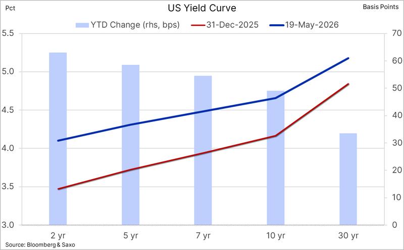 US yield curve data