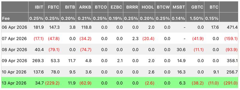 Daily spot Bitcoin ETF flows (in millions of dollars) from April 6