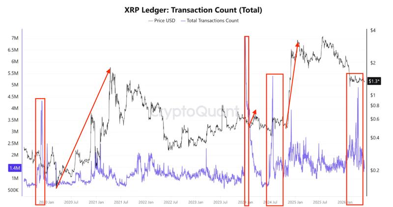 XRP Ledger transaction count chart