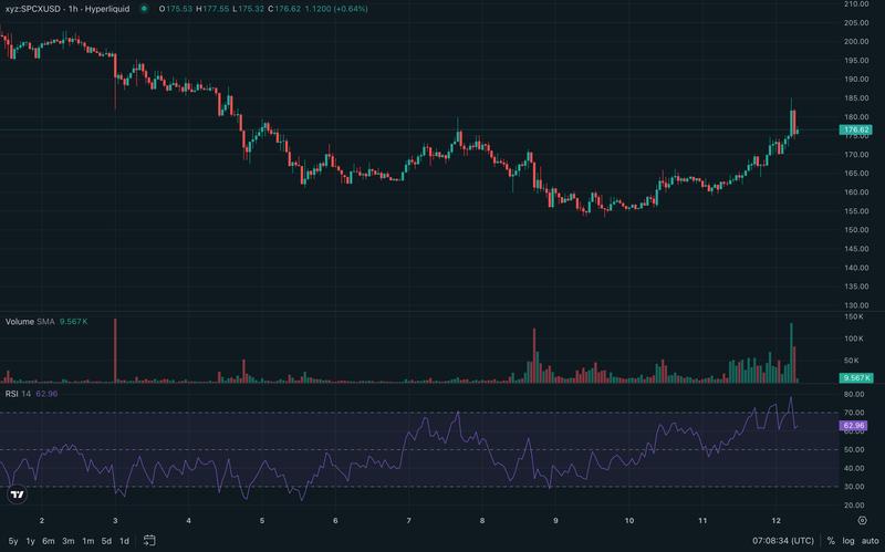 SPCX price chart