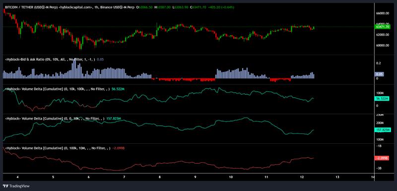 BTC price, bid-ask ratio, spot CVD