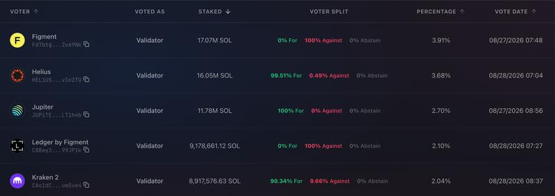 Top voters on SGP-0002