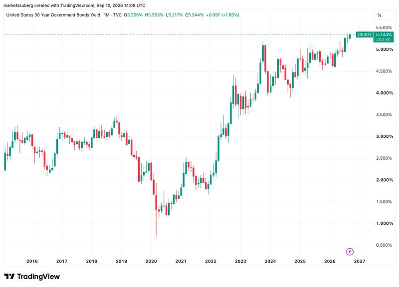 US 30-year bond yield one-month chart