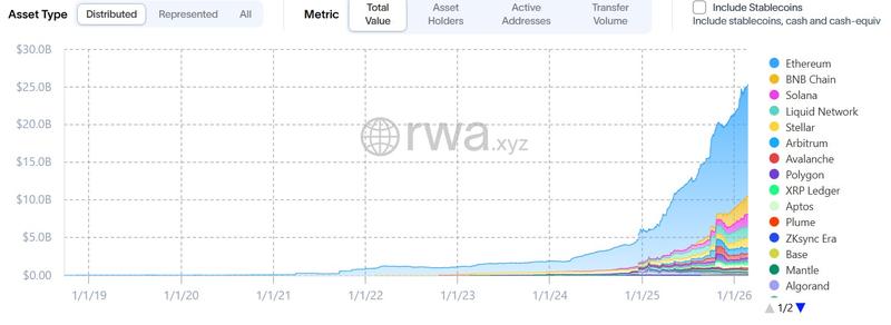 Ethereum RWA distribution