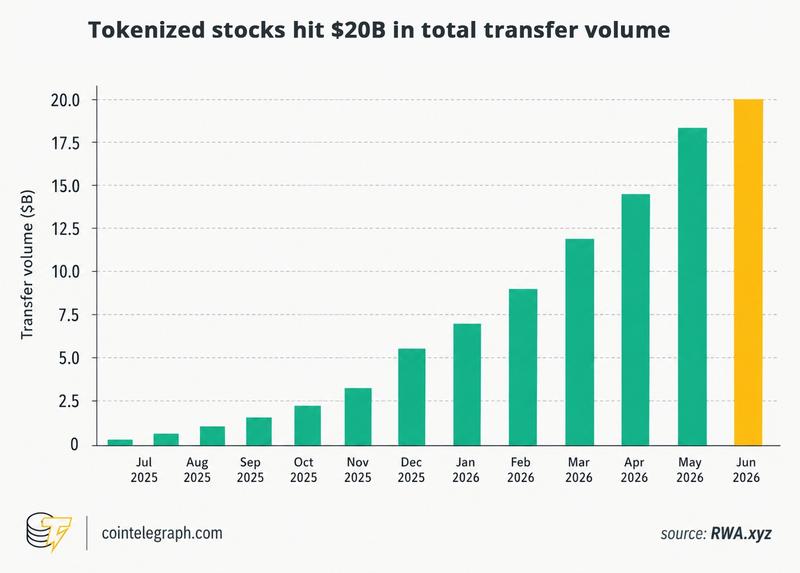 Growth of tokenized stocks