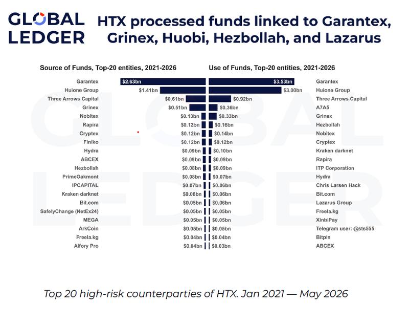 Global Ledger analysis chart