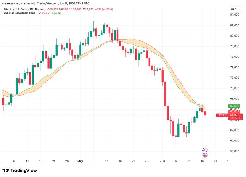 BTC/USD one-day chart with bull market support band