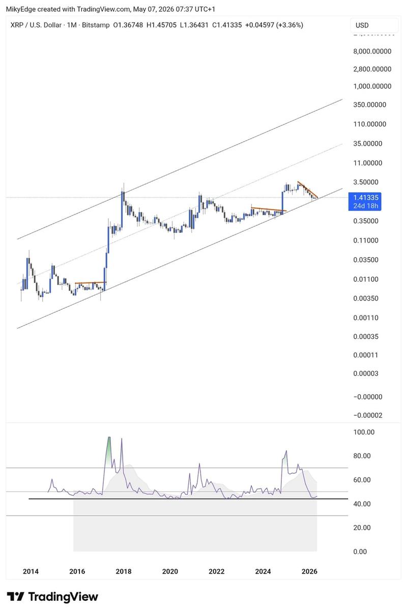 XRP/USD monthly chart