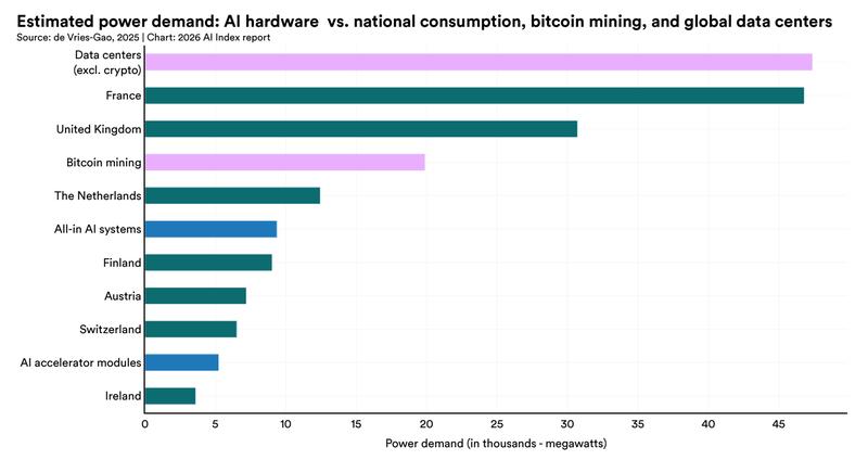 AI vs Bitcoin mining power demand comparison